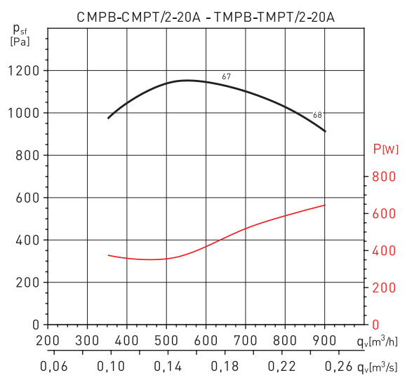 Soler & Palau CMPT/2-20A 0,55KW EXDIIBT4 LG000 VE