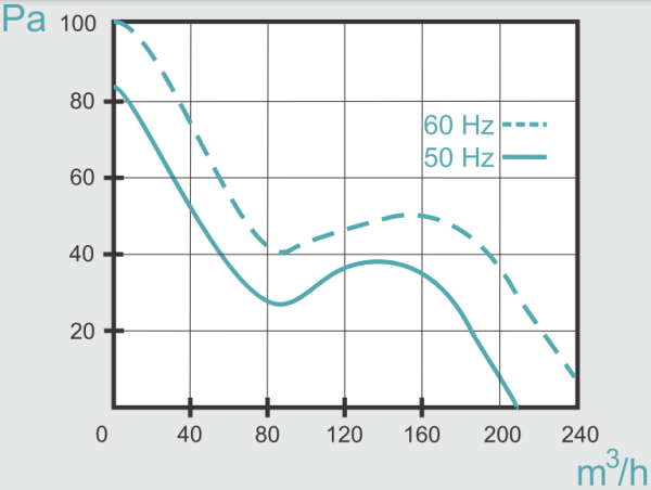 Mmotors ВOK 135/100 Т 205 м3/ч