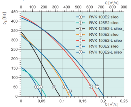 Systemair RVK 150E2 sileo 1ph/230V