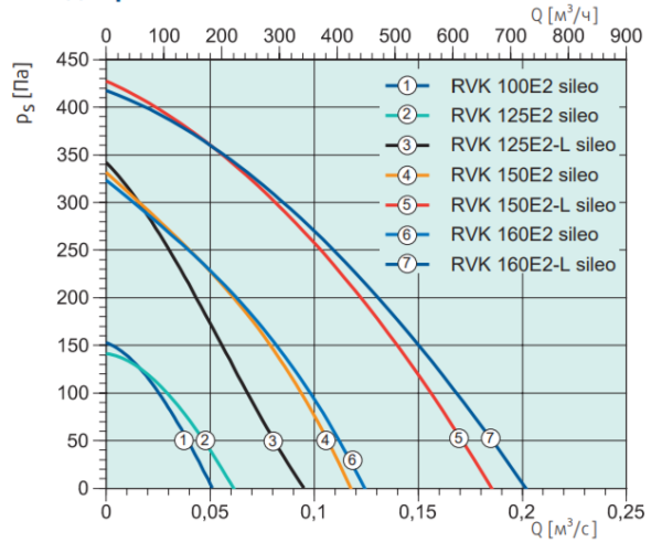 Systemair RVK 150E2 sileo 1ph/230V