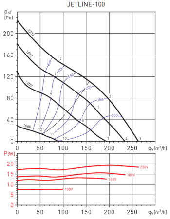 Soler & Palau JETLINE-100 RE