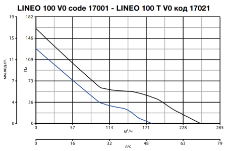 Vortice LINEO 100 V0