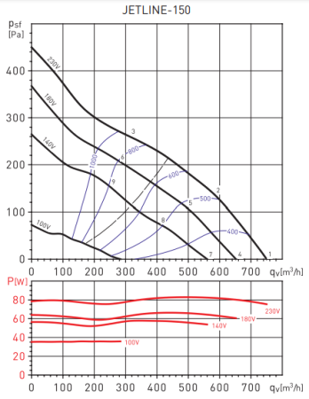 Soler & Palau JETLINE-150 N8