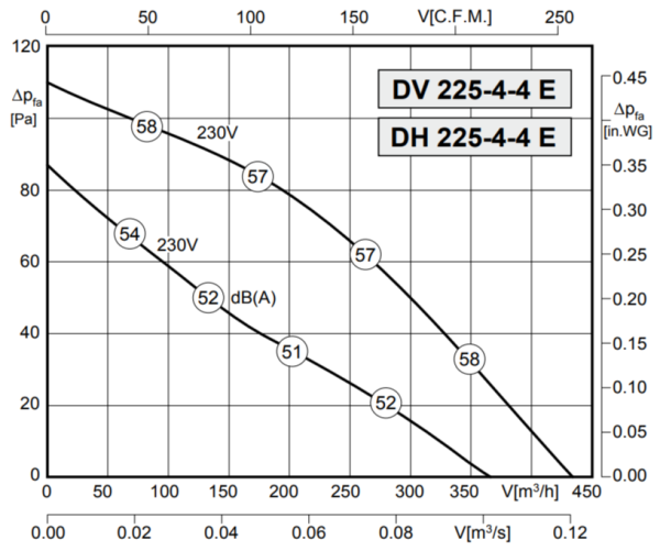Rosenberg DH 225-4-4E