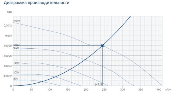 Systemair prio 150E2 circular duct fan