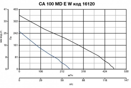 Vortice CA 100 MD E W