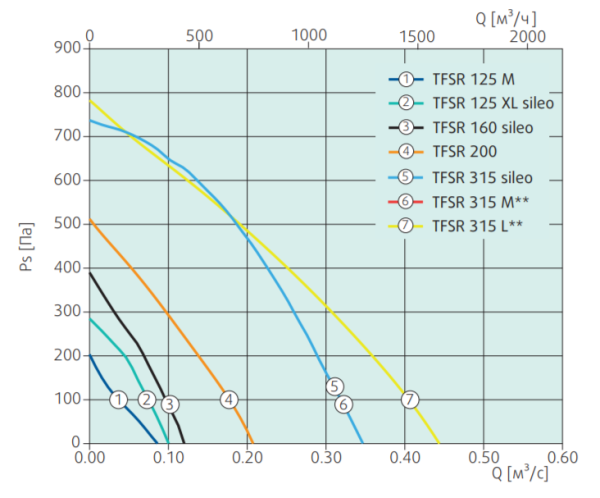 Systemair TFSR 125 M Roof fan Black