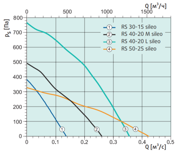 Systemair RS 40-20 M sileo