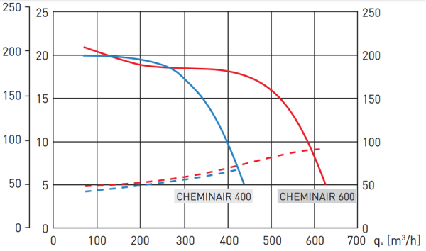 Soler & Palau CHEMINAIR 400